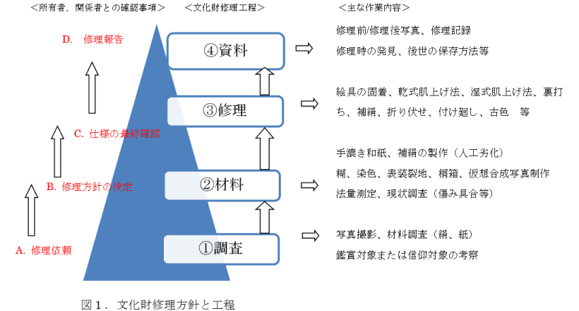 文化財保存修理に関する方針と工程